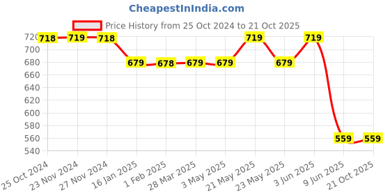 tatacliq.com Melange by Lifestyle Green Printed Straight Kurta melange by lifestyle Price History Graph from 25 Oct 2024 to 20 Oct 2025