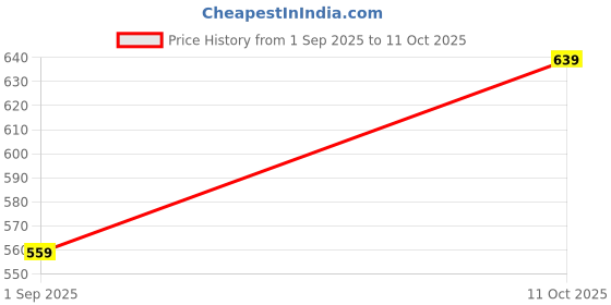 tatacliq.com Melange By Lifestyle Green Regular Fit Floral Print Kurta melange by lifestyle Price History Graph from 1 Sep 2025 to 11 Oct 2025