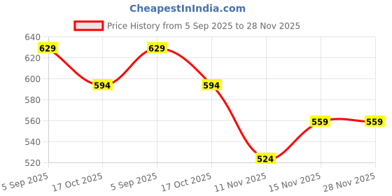 tatacliq.com Melange By Lifestyle Green Regular Fit Floral Print Kurti melange by lifestyle Price History Graph from 5 Sep 2025 to 28 Nov 2025