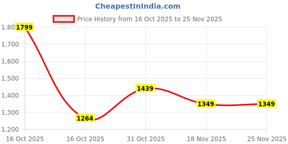 tatacliq.com Melange By Lifestyle Green Regular Fit Printed Kurta melange by lifestyle Price History Graph from 16 Oct 2025 to 24 Nov 2025