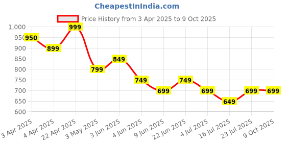 tatacliq.com Melange By Lifestyle Green Regular Fit Printed Kurtas melange by lifestyle Price History Graph from 3 Apr 2025 to 9 Oct 2025