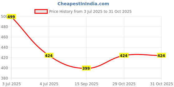 tatacliq.com Melange By Lifestyle Green Regular Fit Printed Kurti melange by lifestyle Price History Graph from 3 Jul 2025 to 31 Oct 2025