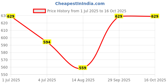 tatacliq.com Melange By Lifestyle Green Regular Fit Printed Kurtis melange by lifestyle Price History Graph from 1 Jul 2025 to 16 Oct 2025