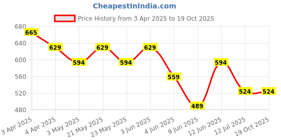 tatacliq.com Melange By Lifestyle Green Regular Fit Printed Tunic melange by lifestyle Price History Graph from 3 Apr 2025 to 18 Oct 2025