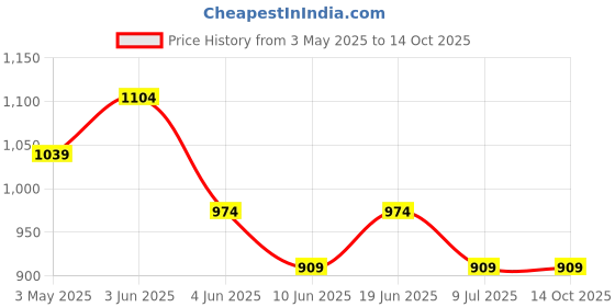 tatacliq.com Melange By Lifestyle Green Regular Fit Printed Tunic melange by lifestyle Price History Graph from 3 May 2025 to 13 Oct 2025