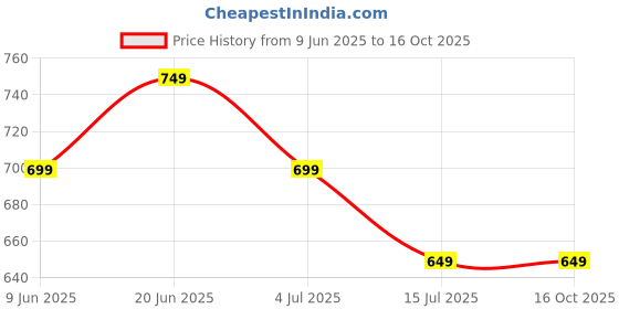 tatacliq.com Melange By Lifestyle Green Regular Fit Woven Design Kurta melange by lifestyle Price History Graph from 9 Jun 2025 to 15 Oct 2025