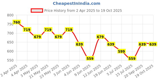 tatacliq.com Melange by Lifestyle Grey Rayon Regular Fit Floral Kurta melange by lifestyle Price History Graph from 2 Apr 2025 to 18 Oct 2025