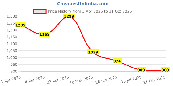 tatacliq.com Melange By Lifestyle Grey Regular Fit Floral Print Kurtas melange by lifestyle Price History Graph from 3 Apr 2025 to 10 Oct 2025