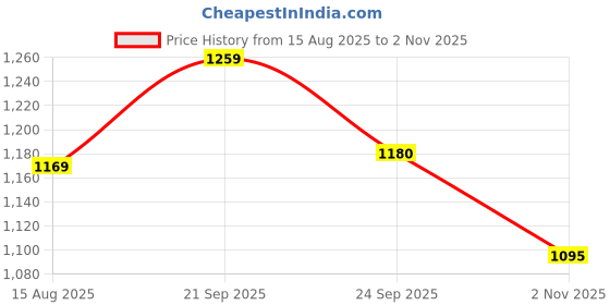 tatacliq.com Melange by Lifestyle Grey Woven Straight Kurta melange by lifestyle Price History Graph from 15 Aug 2025 to 2 Nov 2025