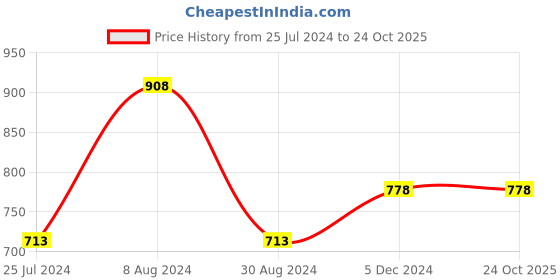 tatacliq.com Melange by Lifestyle Indigo Blue Cotton Printed Tunic melange by lifestyle Price History Graph from 25 Jul 2024 to 23 Oct 2025