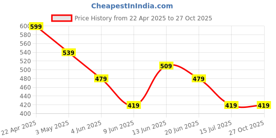 tatacliq.com Melange By Lifestyle Indigo Cotton Regular Fit Floral Print Kurtas melange by lifestyle Price History Graph from 22 Apr 2025 to 27 Oct 2025