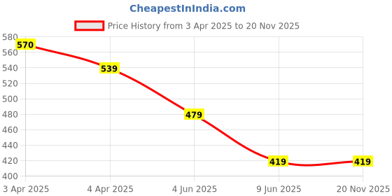 tatacliq.com Melange By Lifestyle Indigo Cotton Regular Fit Printed Kurtas melange by lifestyle Price History Graph from 3 Apr 2025 to 20 Nov 2025