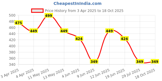 tatacliq.com Melange by Lifestyle Indigo Printed Kurti melange by lifestyle Price History Graph from 3 Apr 2025 to 18 Oct 2025