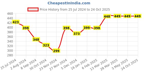 tatacliq.com Melange by Lifestyle Indigo Rayon Printed Kurti melange by lifestyle Price History Graph from 25 Jul 2024 to 23 Oct 2025