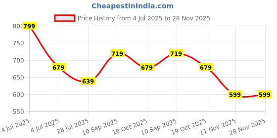 tatacliq.com Melange By Lifestyle Indigo Regular Fit Floral Print Kurta melange by lifestyle Price History Graph from 4 Jul 2025 to 28 Nov 2025