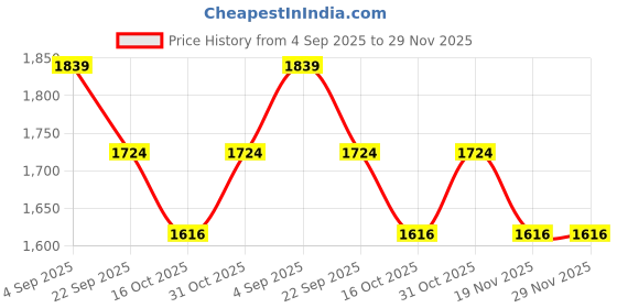 tatacliq.com Melange By Lifestyle Indigo Regular Fit Printed Kurta melange by lifestyle Price History Graph from 4 Sep 2025 to 29 Nov 2025