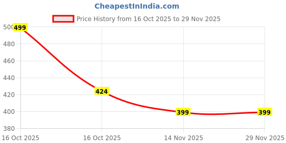 tatacliq.com Melange By Lifestyle Indigo Regular Fit Printed Kurti melange by lifestyle Price History Graph from 16 Oct 2025 to 29 Nov 2025