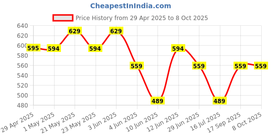 tatacliq.com Melange By Lifestyle Indigo Regular Fit Printed Tunic melange by lifestyle Price History Graph from 29 Apr 2025 to 8 Oct 2025