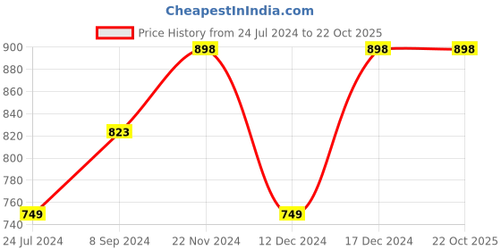 tatacliq.com Melange by Lifestyle Kids Fuchsia Pink Embroidered Dress melange by lifestyle Price History Graph from 24 Jul 2024 to 22 Oct 2025