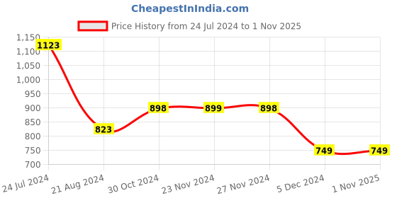 tatacliq.com Melange by Lifestyle Kids Mint Green Printed Dress melange by lifestyle Price History Graph from 24 Jul 2024 to 31 Oct 2025