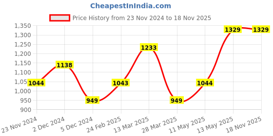 tatacliq.com Melange by Lifestyle Kids Multicolor Printed Lehenga Cholis melange by lifestyle Price History Graph from 23 Nov 2024 to 16 Nov 2025