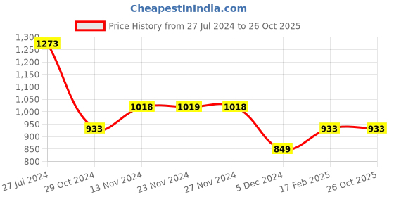 tatacliq.com Melange by Lifestyle Kids Pink & Blue Printed Lehnga Cholis melange by lifestyle Price History Graph from 27 Jul 2024 to 25 Oct 2025