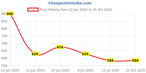 tatacliq.com Melange by Lifestyle Kids Pink Printed Regular Fit Dress melange by lifestyle Price History Graph from 12 Jun 2025 to 25 Oct 2025