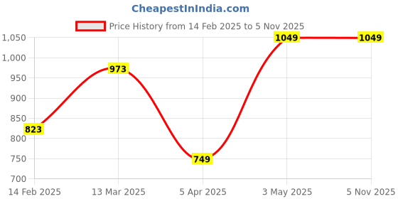 tatacliq.com Melange by Lifestyle Kids Pink Printed Regular Fit Kurta Set melange by lifestyle Price History Graph from 14 Feb 2025 to 5 Nov 2025