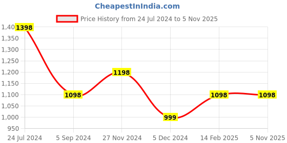tatacliq.com Melange by Lifestyle Kids White & Mint Green Cotton Striped Full Sleeves Kurta Set melange by lifestyle Price History Graph from 24 Jul 2024 to 3 Nov 2025