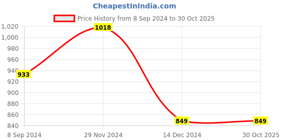 tatacliq.com Melange by Lifestyle Kids Yellow Printed Dress melange by lifestyle Price History Graph from 8 Sep 2024 to 27 Oct 2025