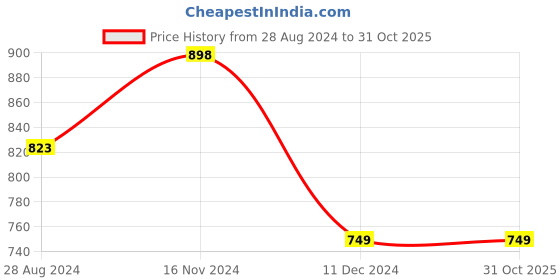 tatacliq.com Melange by Lifestyle Kids Yellow Printed Dress melange by lifestyle Price History Graph from 28 Aug 2024 to 31 Oct 2025