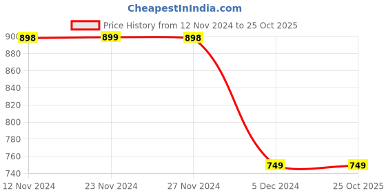 tatacliq.com Melange by Lifestyle Kids Yellow Printed Dress melange by lifestyle Price History Graph from 12 Nov 2024 to 24 Oct 2025