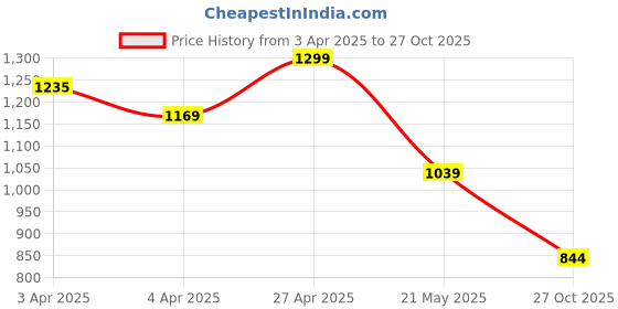 tatacliq.com Melange By Lifestyle Light Blue Regular Fit Embroidered Kurtas melange by lifestyle Price History Graph from 3 Apr 2025 to 27 Oct 2025