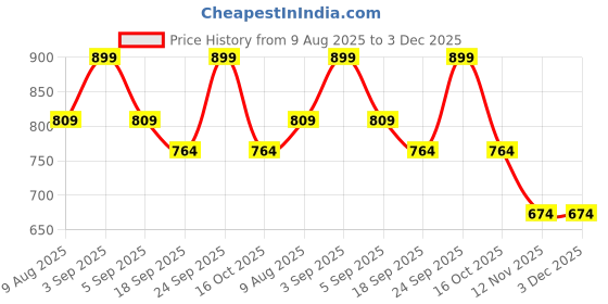 tatacliq.com Melange By Lifestyle Light Pink Embroidered Dupatta melange by lifestyle Price History Graph from 9 Aug 2025 to 3 Dec 2025
