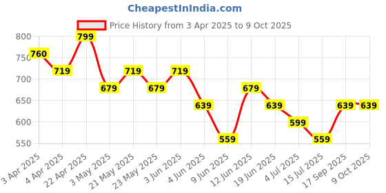 tatacliq.com Melange By Lifestyle Light Pink Regular Fit Printed Kurtas melange by lifestyle Price History Graph from 3 Apr 2025 to 8 Oct 2025