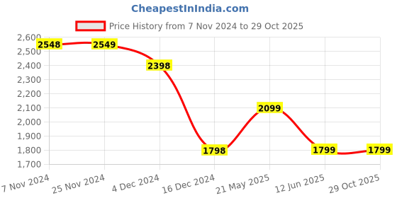 tatacliq.com Melange by Lifestyle Light Yellow Embellished Kurta With Pants & Dupatta melange by lifestyle Price History Graph from 7 Nov 2024 to 29 Oct 2025