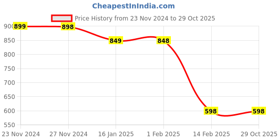 tatacliq.com Melange by Lifestyle Lime Green Printed Straight Kurta melange by lifestyle Price History Graph from 23 Nov 2024 to 29 Oct 2025