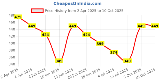 tatacliq.com Melange By Lifestyle Lime Regular Fit Printed Tunic melange by lifestyle Price History Graph from 2 Apr 2025 to 9 Oct 2025