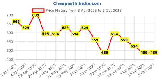 tatacliq.com Melange By Lifestyle Lime Regular Fit Printed Tunic melange by lifestyle Price History Graph from 3 Apr 2025 to 9 Oct 2025