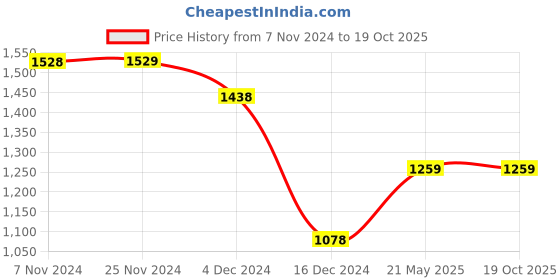 tatacliq.com Melange by Lifestyle Lime Yellow Cotton Printed Kurta & Pant Set melange by lifestyle Price History Graph from 7 Nov 2024 to 19 Oct 2025
