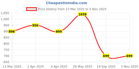 tatacliq.com Melange by Lifestyle Maroon Cotton Printed Kurta melange by lifestyle Price History Graph from 13 Mar 2025 to 2 Nov 2025