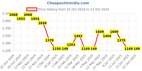 tatacliq.com Melange by Lifestyle Maroon Embroidered Straight Kurta melange by lifestyle Price History Graph from 25 Oct 2024 to 20 Oct 2025