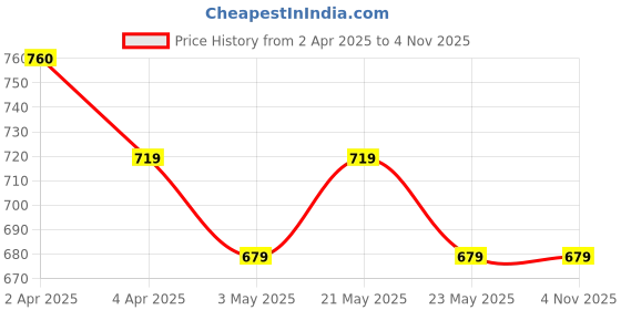 tatacliq.com Melange by Lifestyle Maroon Plain Straight Kurta melange by lifestyle Price History Graph from 2 Apr 2025 to 3 Nov 2025