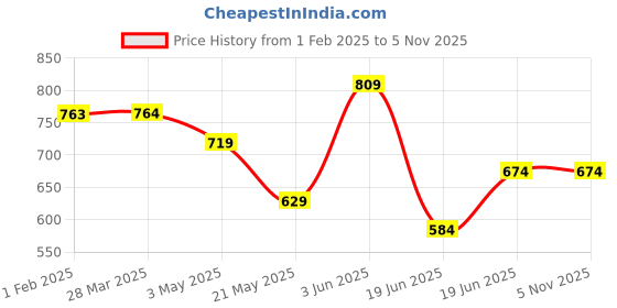 tatacliq.com Melange by Lifestyle Maroon Printed Dupatta melange by lifestyle Price History Graph from 1 Feb 2025 to 2 Nov 2025