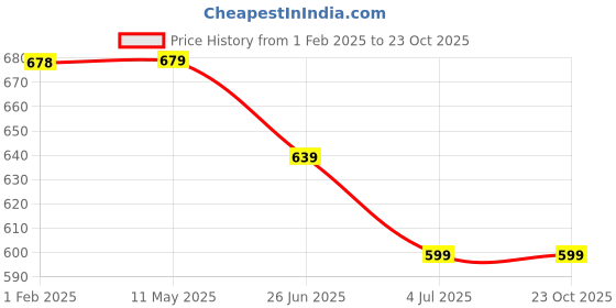 tatacliq.com Melange by Lifestyle Maroon Printed Kurta melange by lifestyle Price History Graph from 1 Feb 2025 to 22 Oct 2025