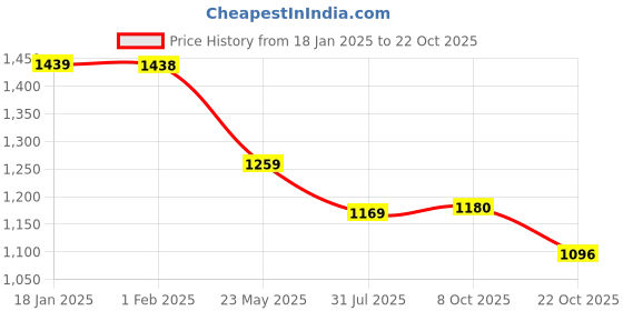tatacliq.com Melange by Lifestyle Maroon Woven Straight Kurta melange by lifestyle Price History Graph from 18 Jan 2025 to 22 Oct 2025