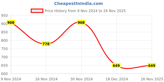 tatacliq.com Melange by Lifestyle Mauve Embellished Kurta melange by lifestyle Price History Graph from 9 Nov 2024 to 26 Nov 2025