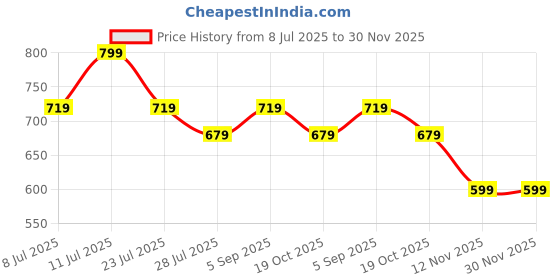 tatacliq.com melange by lifestyle Melange Purple Regular Fit Embellished Dupatta melange by lifestyle Price History Graph from 8 Jul 2025 to 30 Nov 2025