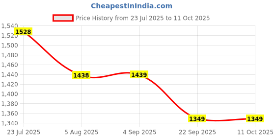tatacliq.com melange by lifestyle Melange Red Regular Fit Floral Print Kurta melange by lifestyle Price History Graph from 23 Jul 2025 to 11 Oct 2025