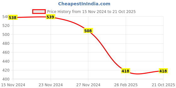 tatacliq.com Melange by Lifestyle Mint Green & Pink Cotton Floral Print Kurta melange by lifestyle Price History Graph from 15 Nov 2024 to 21 Oct 2025